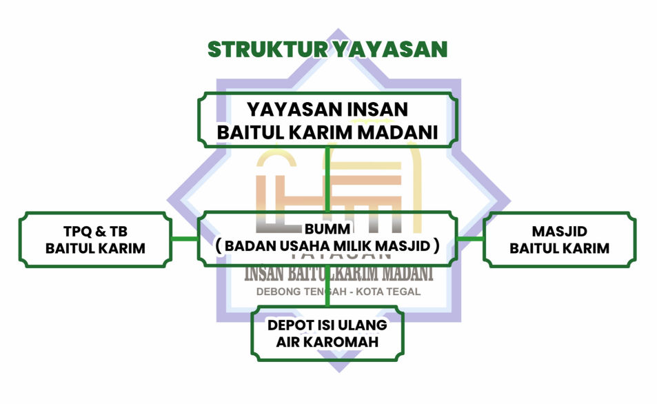 struktur yayasan baitul karim